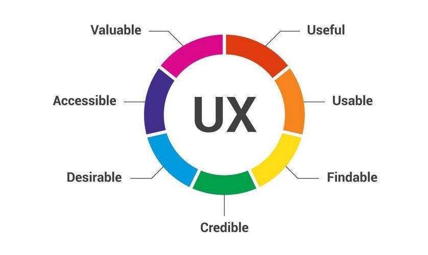 The 7 Factors that Influence User Experience #ux #uxdesign #usability #interaction #webdesign #design #growthhacking #website #startup