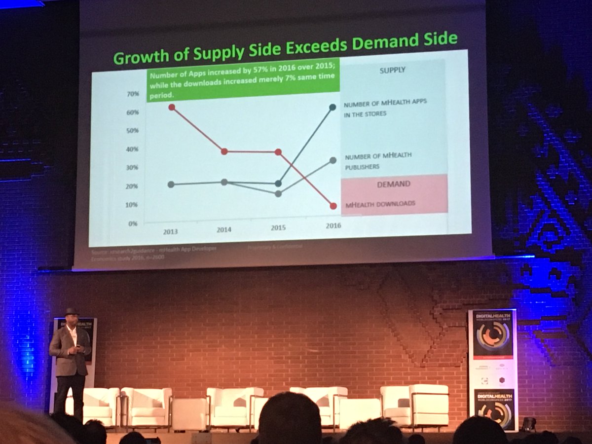 It's not about tech but purpose and engagement #mhealth #medtech #DigitalHealth #DigitalHealthWorldCongress