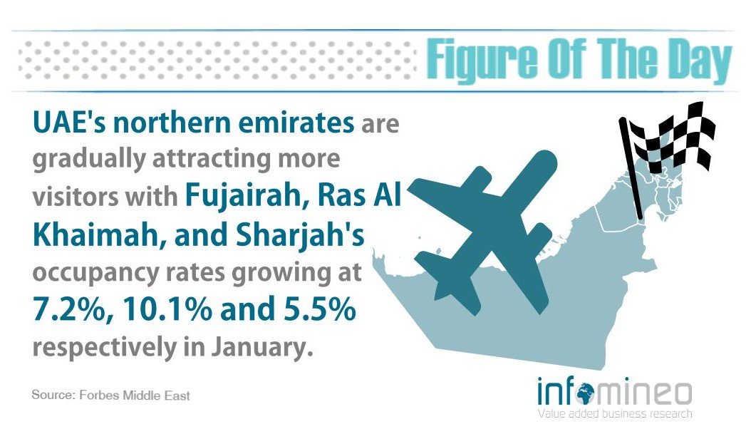 #FigureOfTheDay: #UAE's #NorthernEmirates are gradually becoming a tourist magnet. #tourism #middleeasttourism #hospitalityindustry #MEA