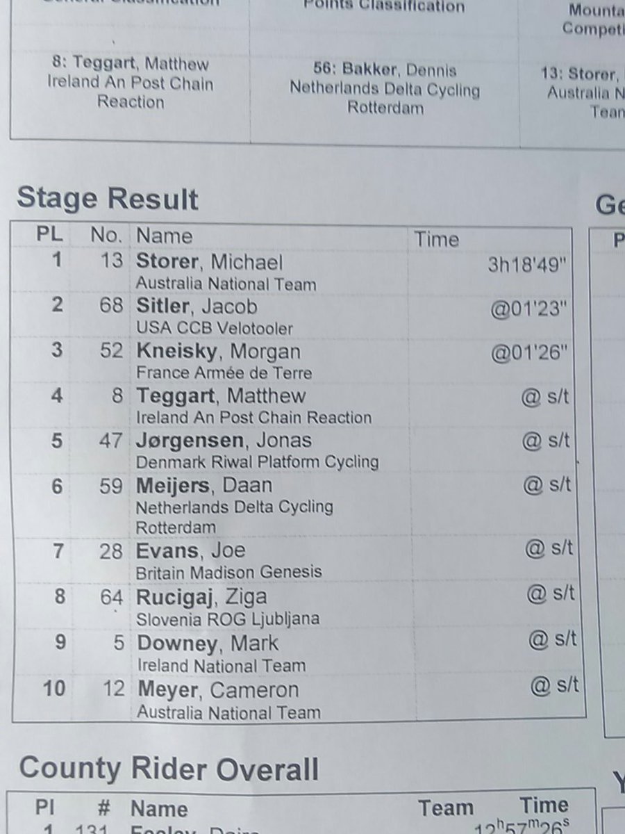 rastailteann's tweet photo. First ten riders home on An Post Rás Stage 4 today #Ras2017 https://t.co/ZwHPf6Ak4h