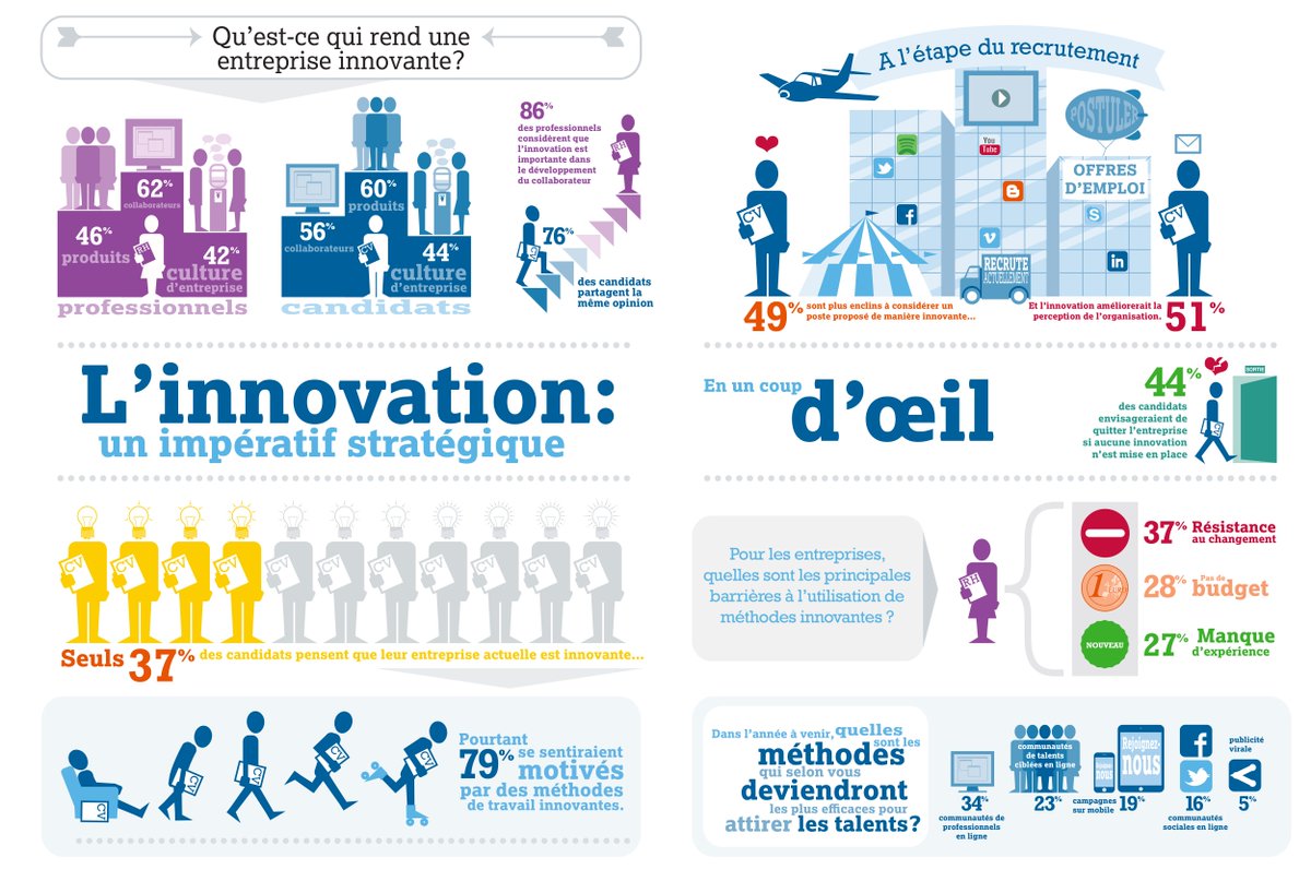 AccelinnContact's tweet photo. L'innovation : un impératif stratégique #innovation #accelerate #startup #vision #technologie #developpement https://t.co/qo4f8ApoX4