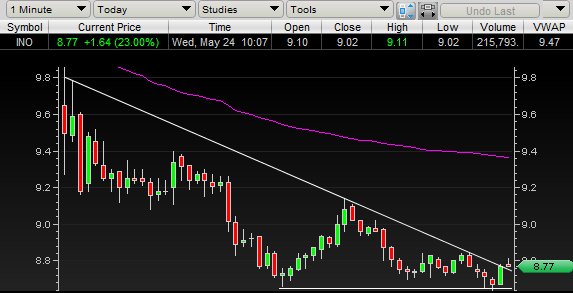 Scalp_Alert's tweet photo. $INO • tight, ww here if 8.6s hold. https://t.co/v1tbW3kEdT