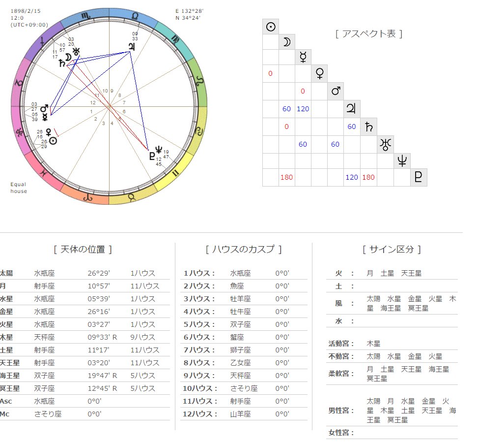 文豪のホロスコープを読んでみた 02 2ページ目 Togetter