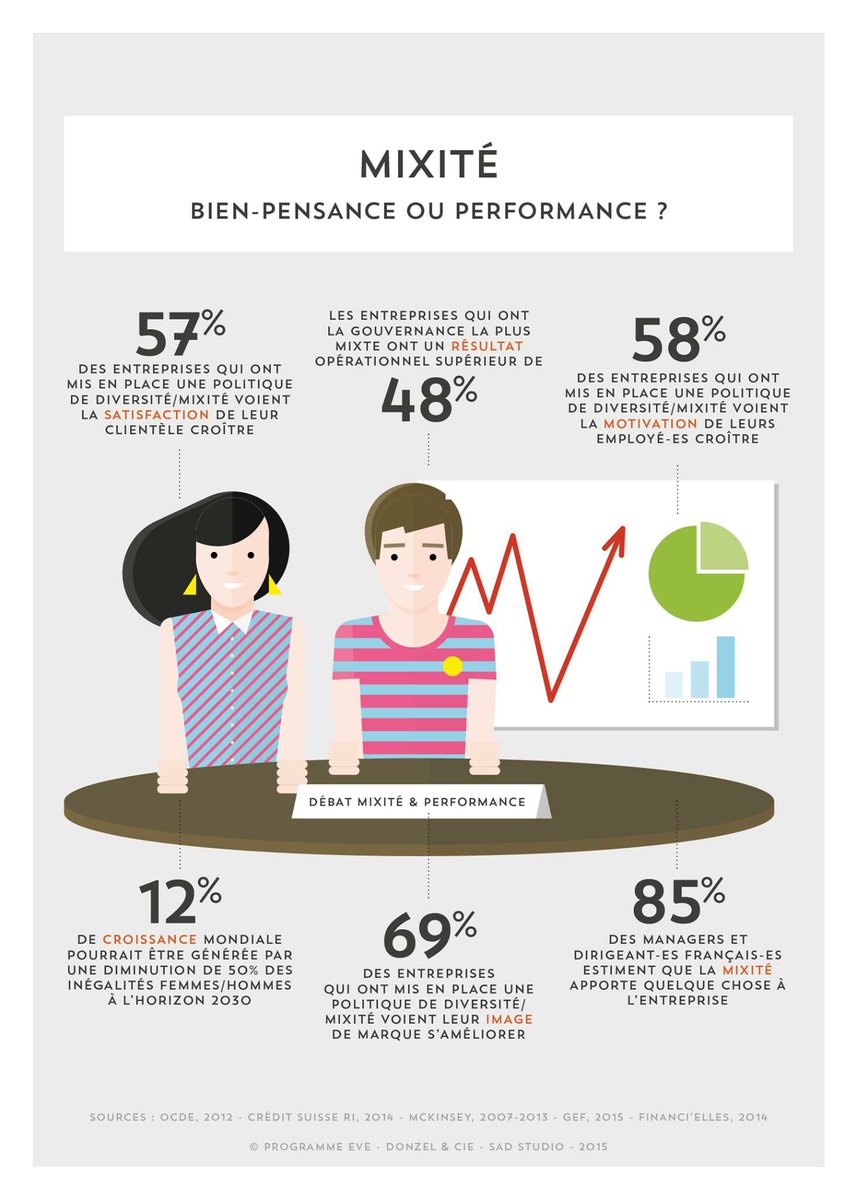 Les bienfaits de la #mixite au travail joliment illustrés ! #egalitehommesfemmes #performance  Via @MyAnnona