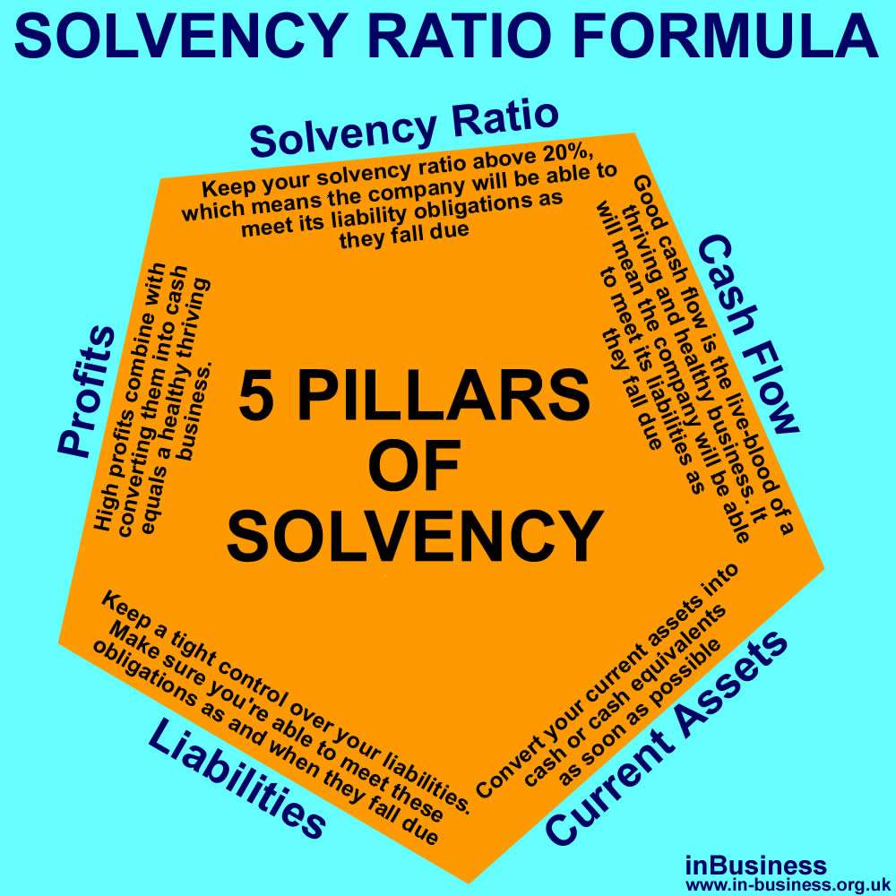 inBizBlog's tweet photo. 5 Pillars of Solvency #SolvencyRatioFormula; #CashFlow #CurrentAssets; #Liabilities #Profits
https://t.co/GyNf3XvApD
#Business #SME #BizNews https://t.co/uOwkYGSrBO