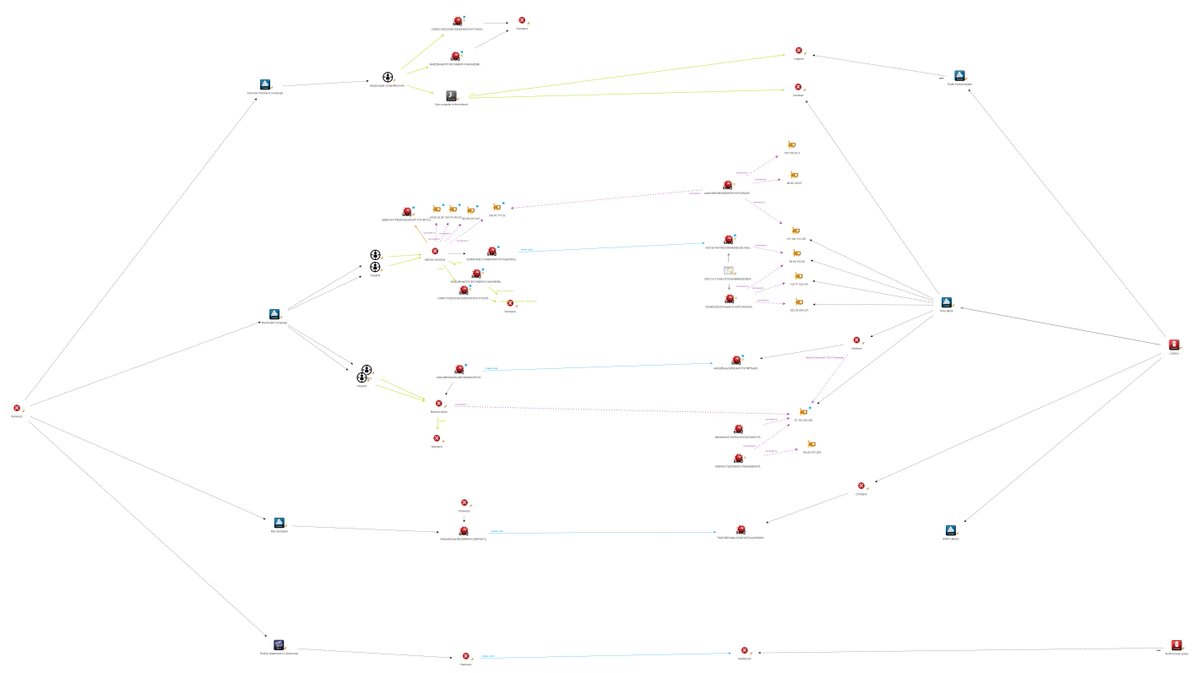 Investigation over: #Wannacry code and infrastructure mostly linked to #lazarusGroup operation against Sony Pictures