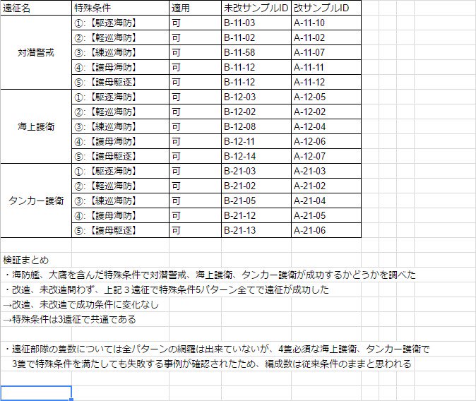 ボスあひる 鹿屋基地 海防艦が遠征で駆逐艦扱いされるの調査シート 下記になります T Co Nxhnzoiygs 海防艦を含んだ遠征で成功 失敗のデータをお持ちの方はスプレに書き込んでいただけると有難いです