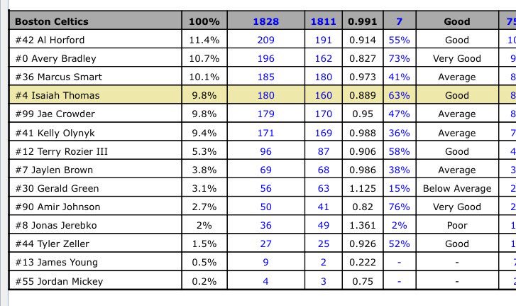 Celtic Rankings Playoffs Per Synergy Sports DAmZuDEW0AE2D9V