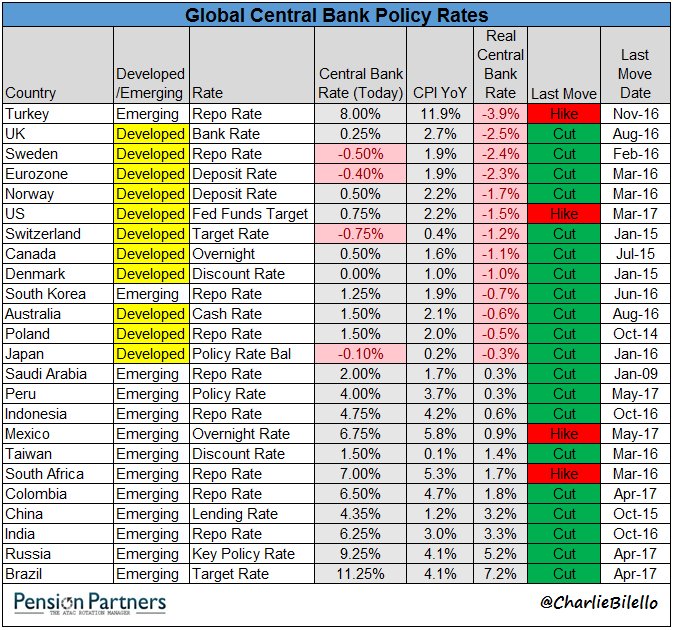 charliebilello's tweet photo. Every developed country central bank in the world is maintaining negative real interest rates... https://t.co/ondfWLl0yX