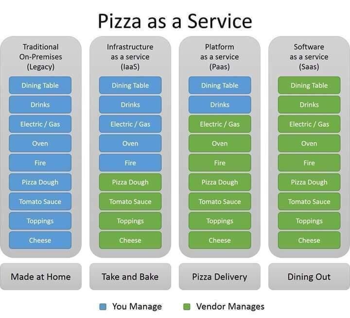 JoClassen's tweet photo. Cloud explained in the concept of a Pizza🍕 https://t.co/g8DqwwGATl