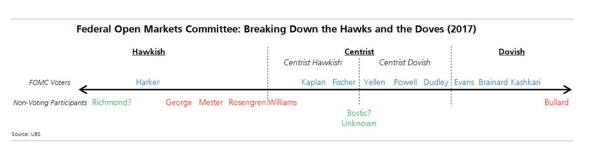 zerohedge's tweet photo. Here Is The Latest Breakdown Of Fed Hawks And Doves https://t.co/L09Vq10RyM https://t.co/Lkhm0c69FX