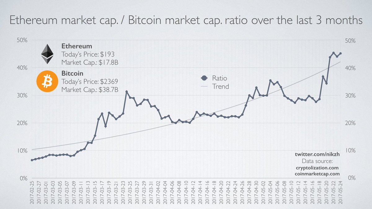 Bitcoin Capitalization Chart