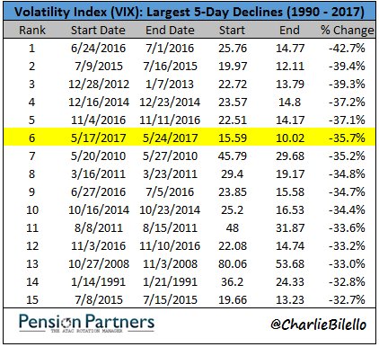 charliebilello's tweet photo. Volatility Index falls for the 5th day in a row. 36% decline over that period one of the largest in history. $VIX https://t.co/V7GyDGKjPe