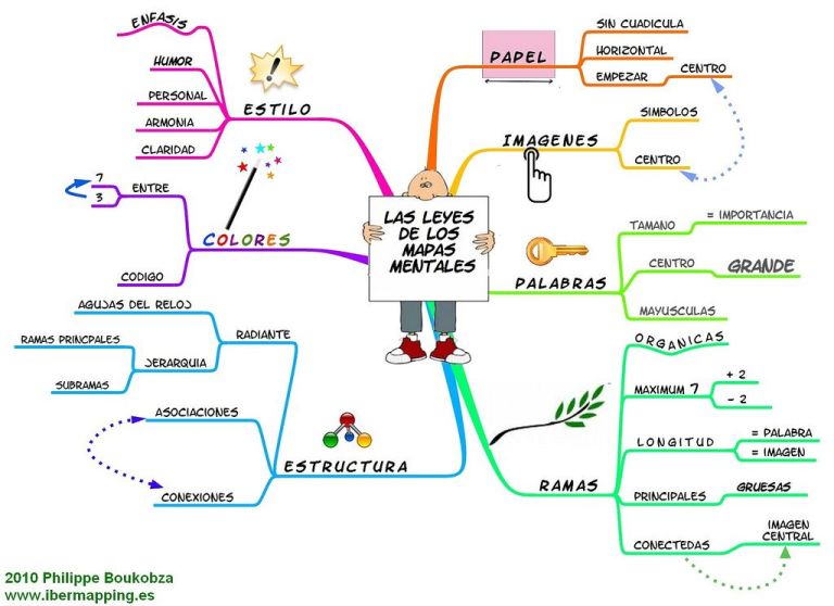 netlearning20's tweet image. Rúbrica para evaluar un mapa mental: ow.ly/8JnY30c0bnk #recursos #aprendizaje