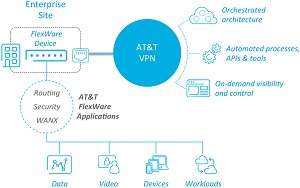 rgruia's tweet photo. .@ATT Expands #NFV Management Platform - #Flexware got some enhancements - Virtualization Review https://t.co/5DhqnC39mX https://t.co/DffGBtiS9v