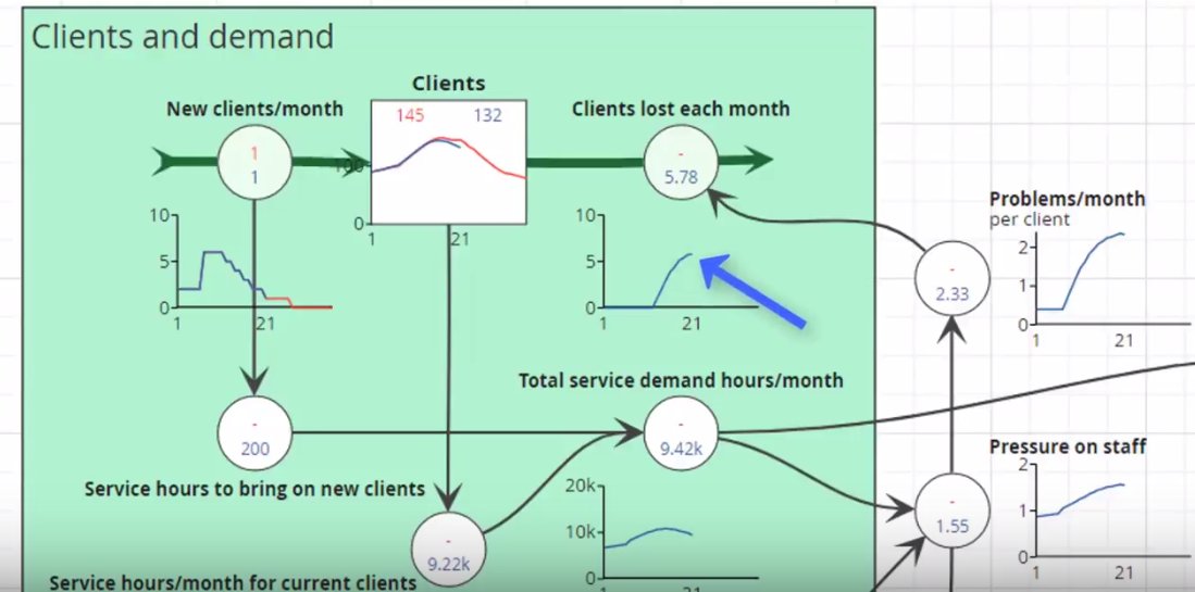 StrategyDynamic's tweet photo. Great question from Webinar on #LivingBusinessModels  "How do you quantify pressure on staff?" https://t.co/JPsD7csRRV https://t.co/b0xQDV8brg