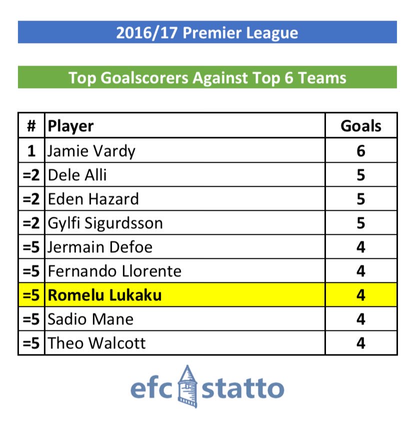 Efc Statto Players Who Have Scored The Most Goals Against The Top 6 Teams In The Premier League Efc