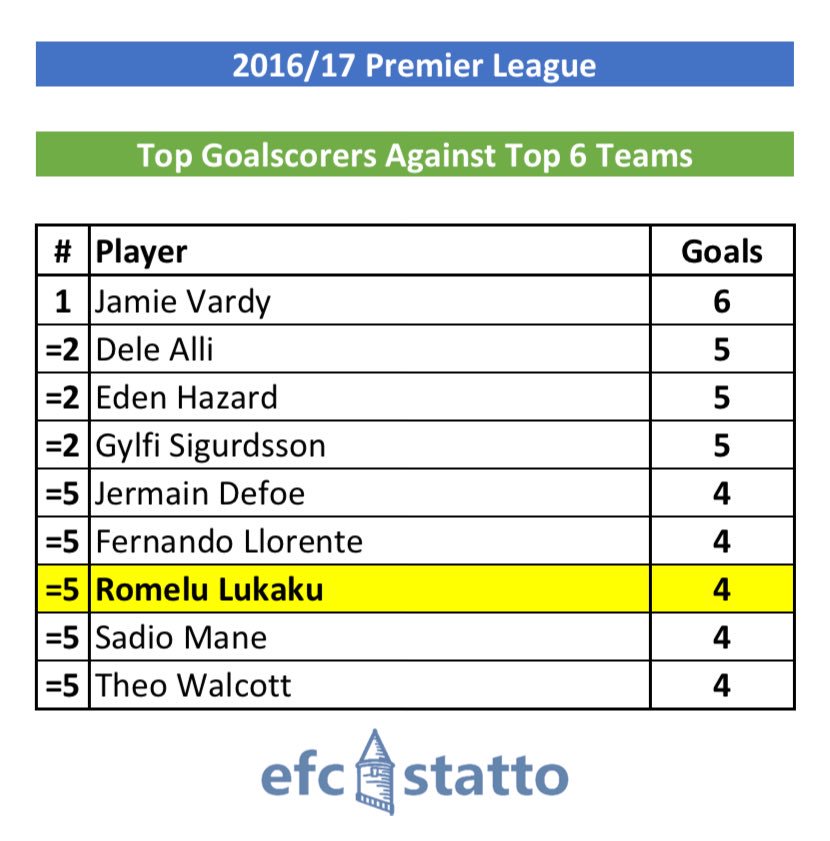Efc Statto Players Who Have Scored The Most Goals Against The Top 6 Teams In The Premier League Efc T Co Iyokdbxgi5 Twitter