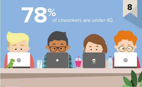 8. 78% de los #Coworkers tiene menos de 40 años de edad. <a href="/HuffPost/">HuffPost</a>

bit.ly/1CphBmu