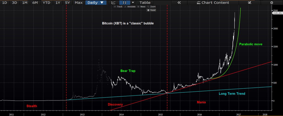 Bubble Chart Pattern