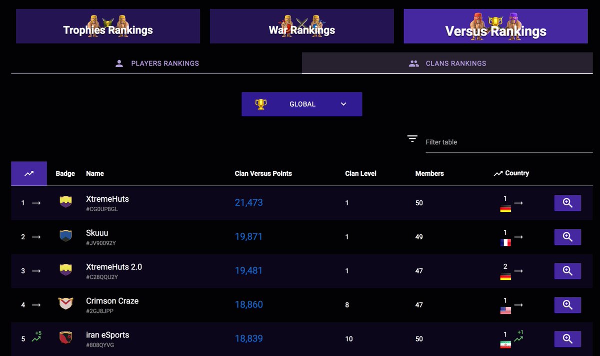 ClashOfStats's tweet photo. Less than 72h after the update, Builder Base info and Versus Trophies are on Clash of Stats! @ClashofClans
https://t.co/ee3zTlGbVz https://t.co/3hDb3PuSF4