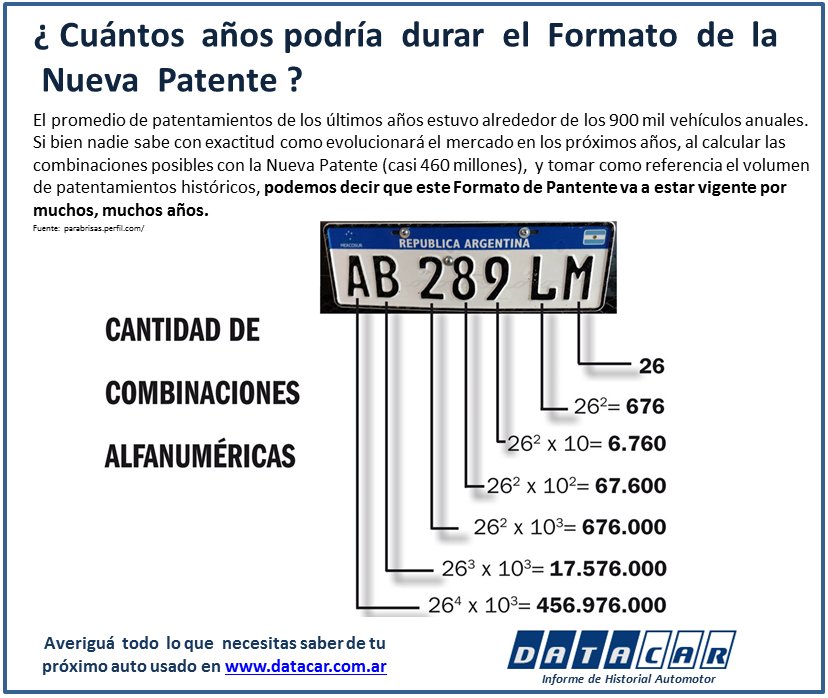 ¿Sabes cuantos años va a durar la #NuevaPatente ?
Datacar.com.ar te ayuda a tomar la mejor decisión #autos #autosusados #patente
