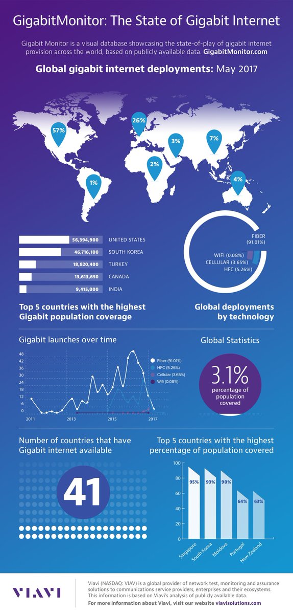 ViaviSolutions's tweet photo. Over 200 million people globally have #gigabit internet availability. See where you stand. https://t.co/ht7iuvTlVm #GigabitMonitor https://t.co/16rNlP85cP