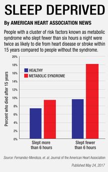 HeartNews's tweet photo. Enough sleep may be a life or death matter for people with metabolic syndrome. #AHANews https://t.co/sjVfpyiLKw See infographic. https://t.co/yhPPJIsaHd