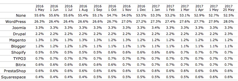 dimensionmedia's tweet photo. Looks like WordPress just “officially” reached 28.0% marketshare, 59% of all CMS marketshare - if you go by @W3Techs https://t.co/luXemQ189E https://t.co/eeBYhtVpCU