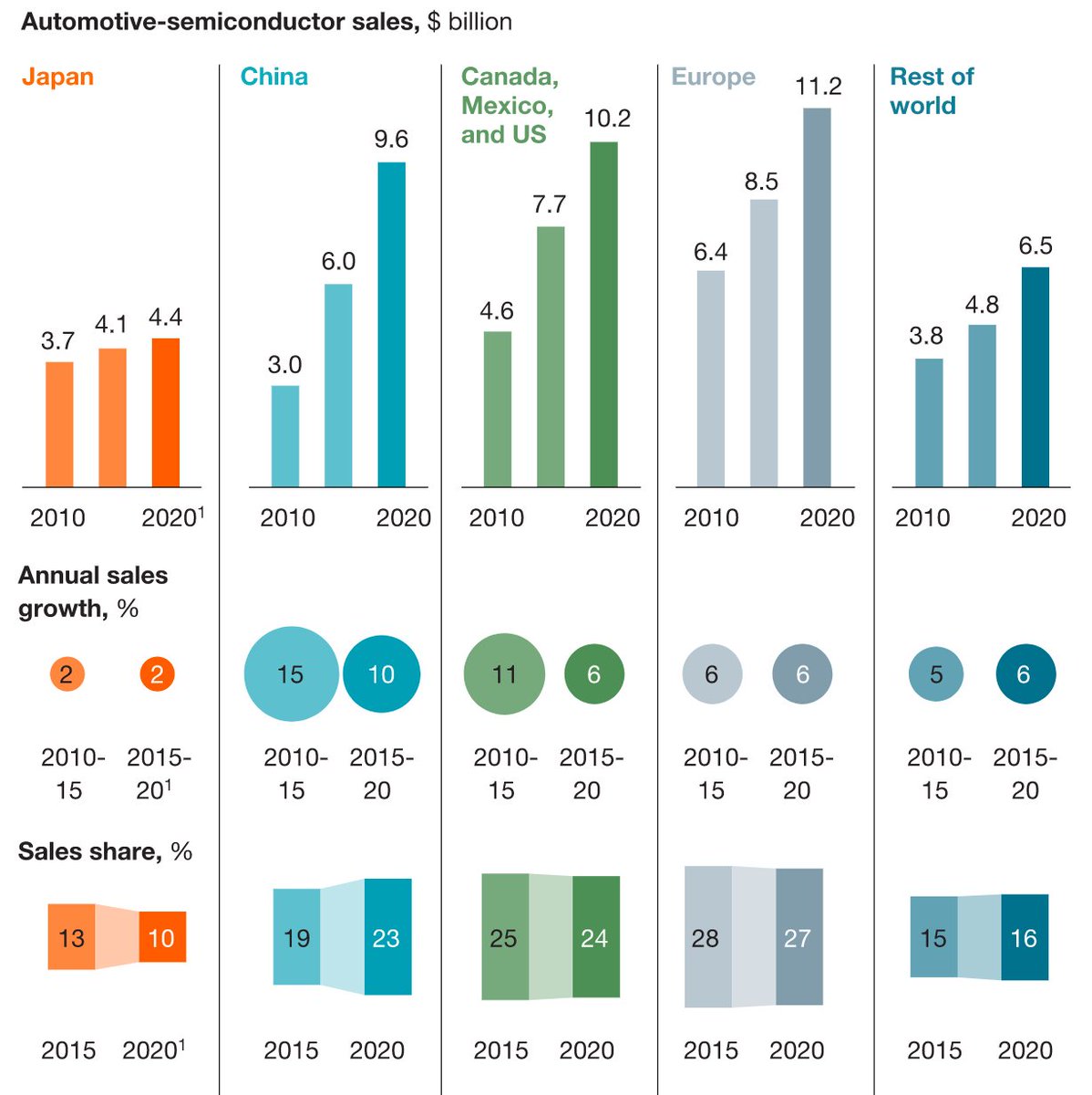 “Despite potential uncertainties, we expect demand for automotive semiconductors to increase over the long term” buff.ly/2oL8wbt