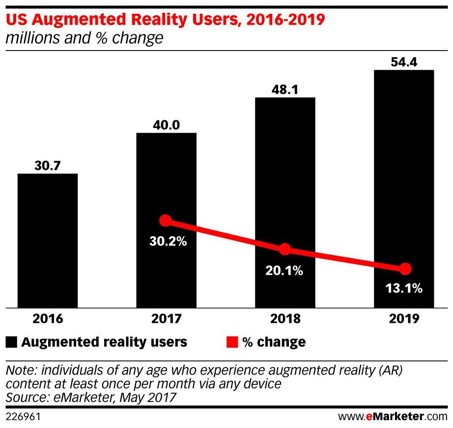 eMarketer's tweet photo. Much of #AR’s growth will be fueled by @Snapchat Lenses and @facebook Stories: https://t.co/Op0Ae8H98u https://t.co/uzl5kL4t8N