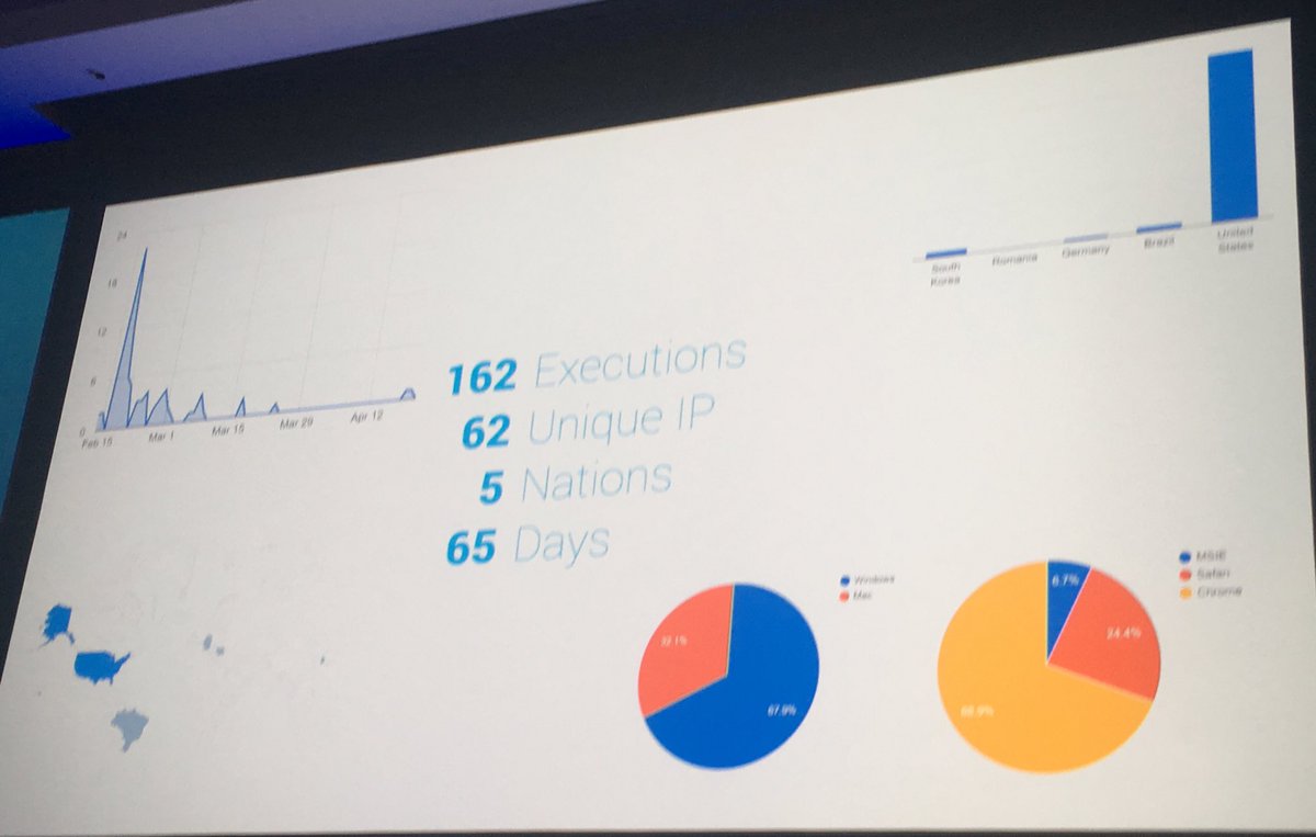 secvalve's tweet image. Drop 100 USB duckies at RSA conference USA and what happens? @Snubs @hak5darren #AusCERT2017