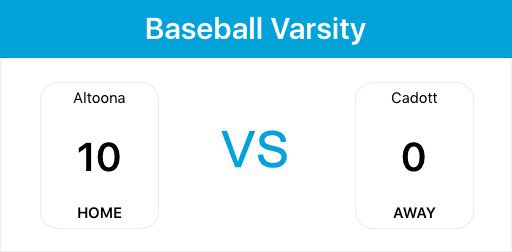 AltoonaBasebalI's tweet photo. Rails beat Cadott-combined no-hitter from 4 P's(@18adrmit,@MattStein49,@justinlau23,@moss_carter19) @klatt_21: 2 HR ⚾ https://t.co/L5cSnhB3GG