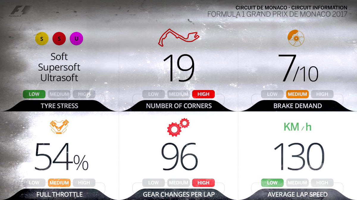 F1SocialPress's tweet photo. F1 Monaco Data. #f1 #formula1 #monacogp #formulaone image source: https://t.co/ULPc8j0Saq https://t.co/APqYLv06UD