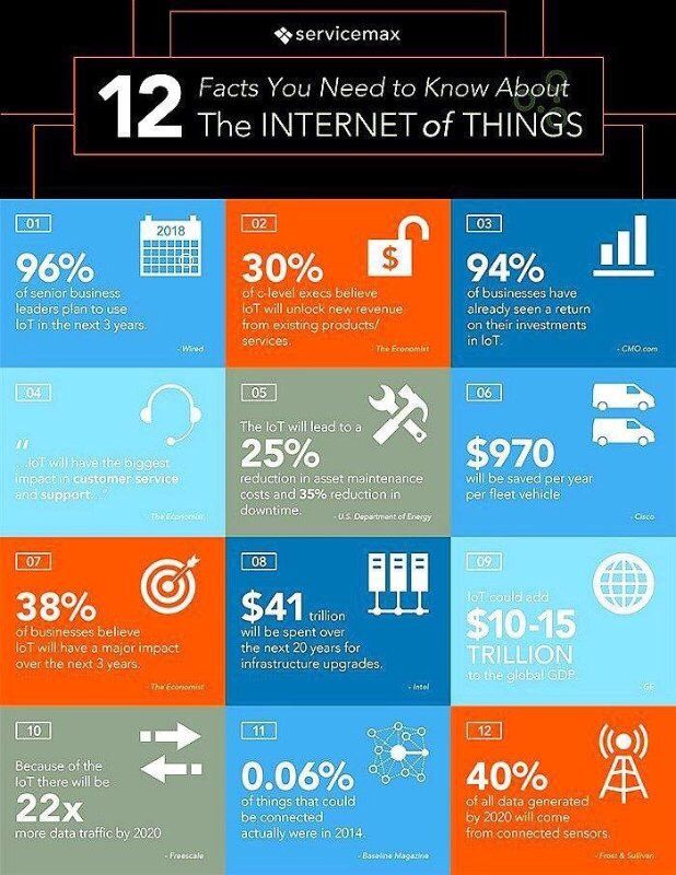 markfidelman's tweet photo. 12 facts you need to know about the internet of things #iot https://t.co/xRG5t2yMt1