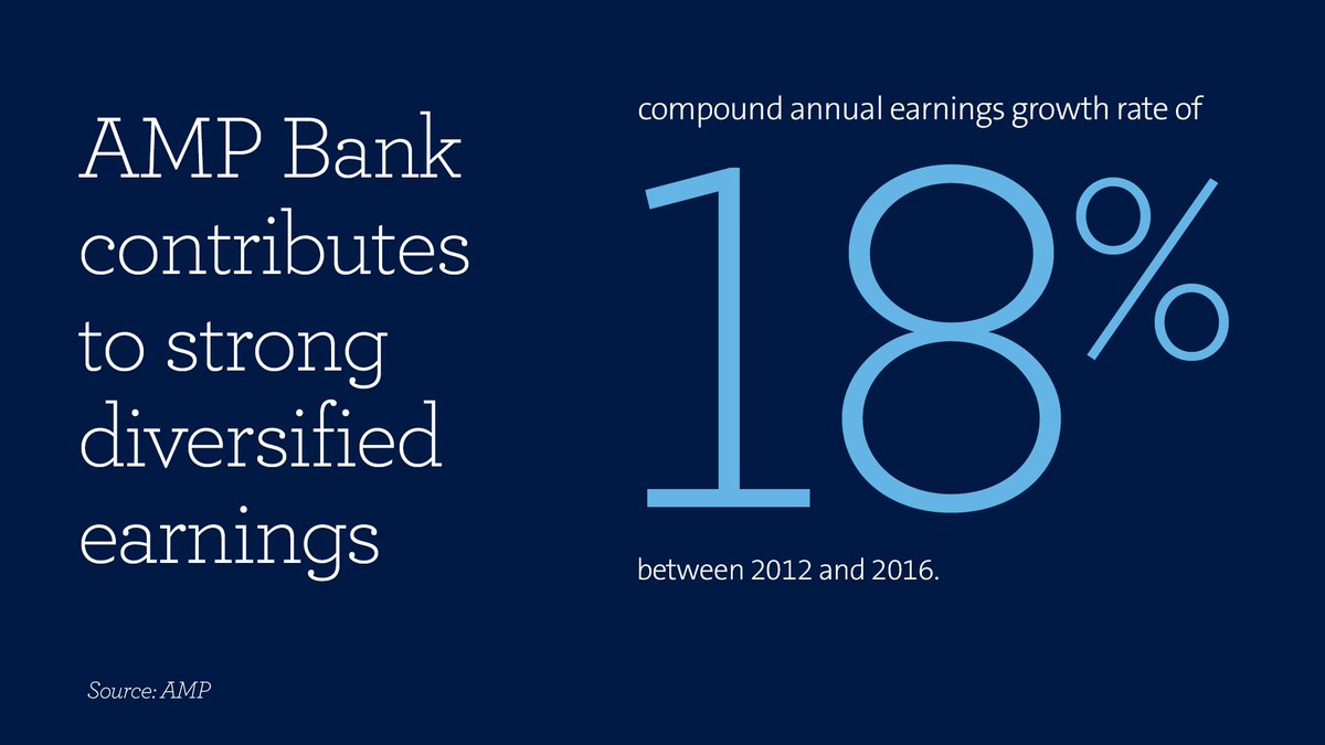 AMP_AU's tweet photo. AMP Bank earnings have doubled over the last six years and now make up more than 10% of group earnings #AMPInvestorDay https://t.co/ZJqTo9sj6M