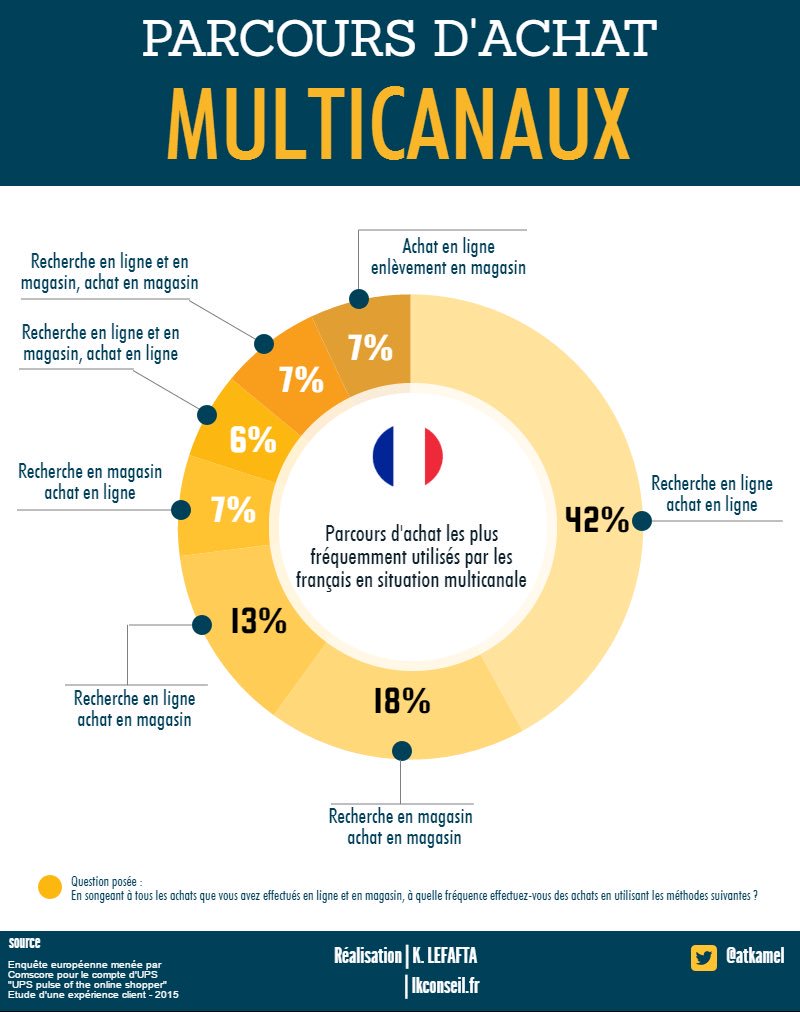 DrissRemmas's tweet photo. [Infographie🖌] Les parcours d’achats #multicanaux du #ecommerce en France - https://t.co/X5bRG5iUow https://t.co/HBKzB1uuOC