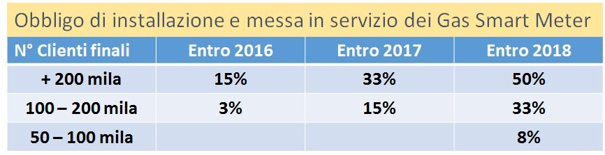 dtosello's tweet image. #AEEGSI già 9 aziende #gas multate per violazioni su installazione gas #smartmeter. via @MeterLinq  meterlinq.com/blog/9-aziende…