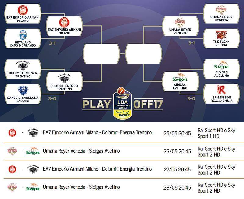 supportersmagaz's tweet photo. #LbAplayoff2017 da oggi è tempo di semifinali! Live su Rai, Sky e sui nostri social @OlimpiaEA7Mi @AquilaBasketTN @REYER1872 @ScandoneBasket https://t.co/WGNsKua3Mm