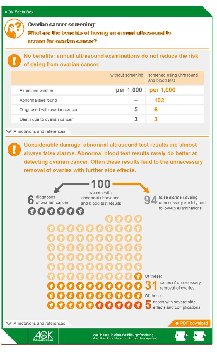 Así deberíamos informar a los pacientes sobre los beneficios/riesgos de las intervenciones bit.ly/2rjFXme
