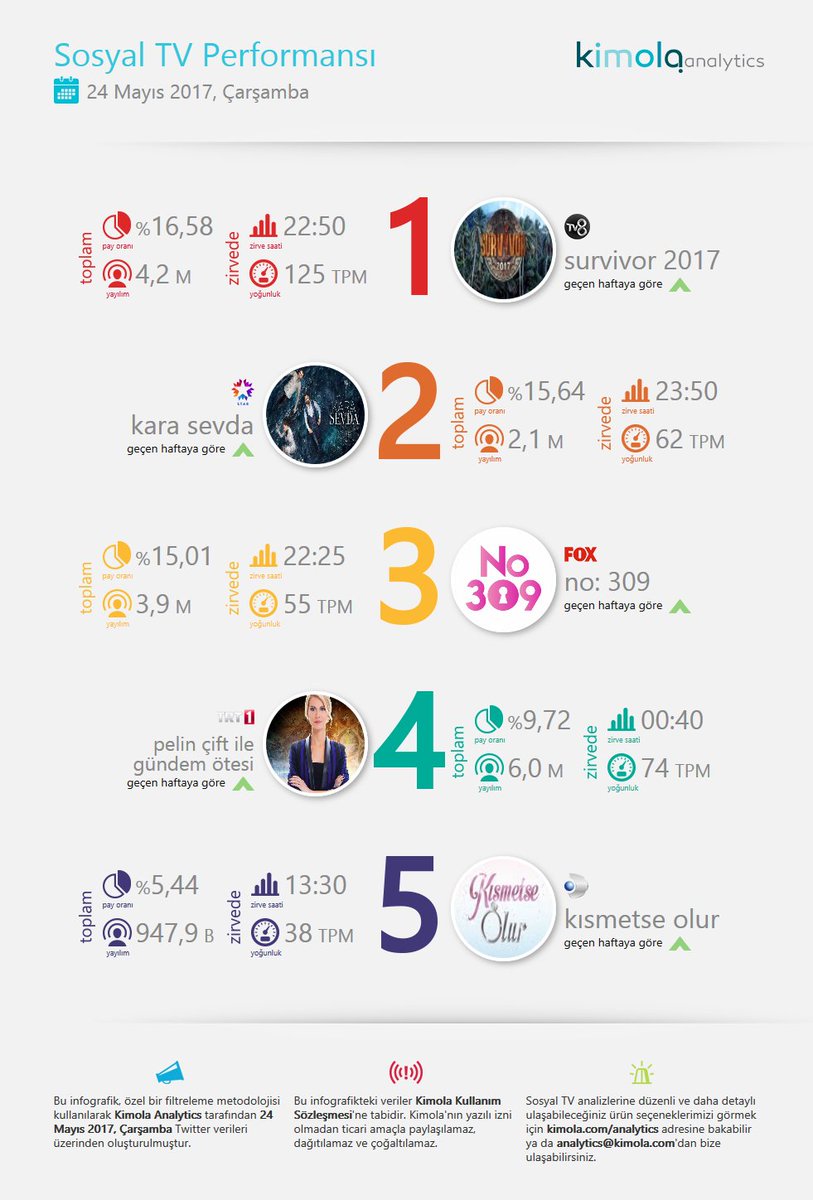 CXinsights's tweet photo. Sosyal TV'de 24 Mayıs
1 #Survivor
2 #KaraSevda
3 #No309
4 @ciftpelin ile #GündemÖtesi
5 #KısmetseOlur https://t.co/67iLaOfME8