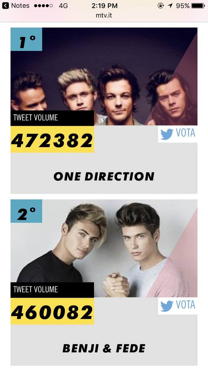 1d_nek's tweet photo. まじかよ！一位にやん！！

ふおぉぉぉぉーっやべぇ。

#MTVAwardsStar One Direction https://t.co/JSvQU7R3py