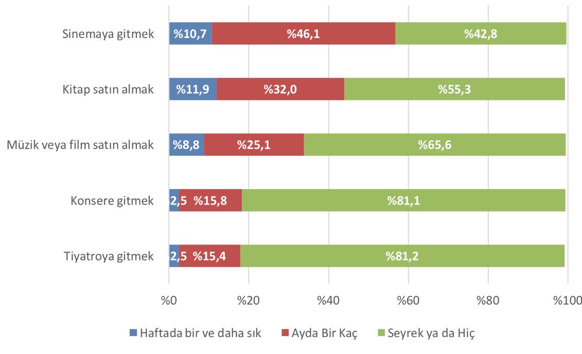 FlzDag's tweet photo. Gençlik raporuna göre TR'de gençlerin: 
~%81 tiyatro/konsere gidemiyor, 
~%42 sinemaya gidemiyor, 
~%55 kitap alamıyor.
Dikkate alınmalı.. https://t.co/Sq2qZHWwZd