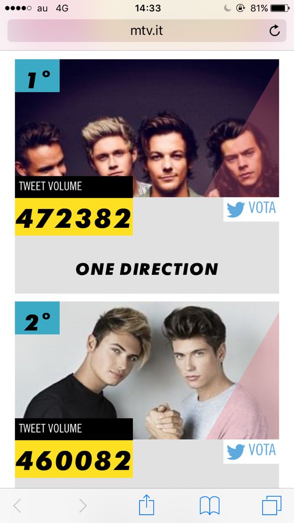 __sayaendou's tweet photo. 今、１位！！！

#MTVAwardsStar One Direction https://t.co/kUGZJ73mW1