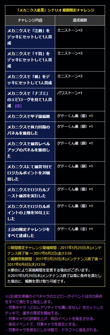 ট ইট র パワプロアプリ公式 こんにちは メカニクス産業 期間限定チャレンジの期限のお知らせだよー チャレンジ開催期間は本日6 2 金 13 59まで 達成報酬の受け取りは6 8 木 13 59までだよー パワプロ