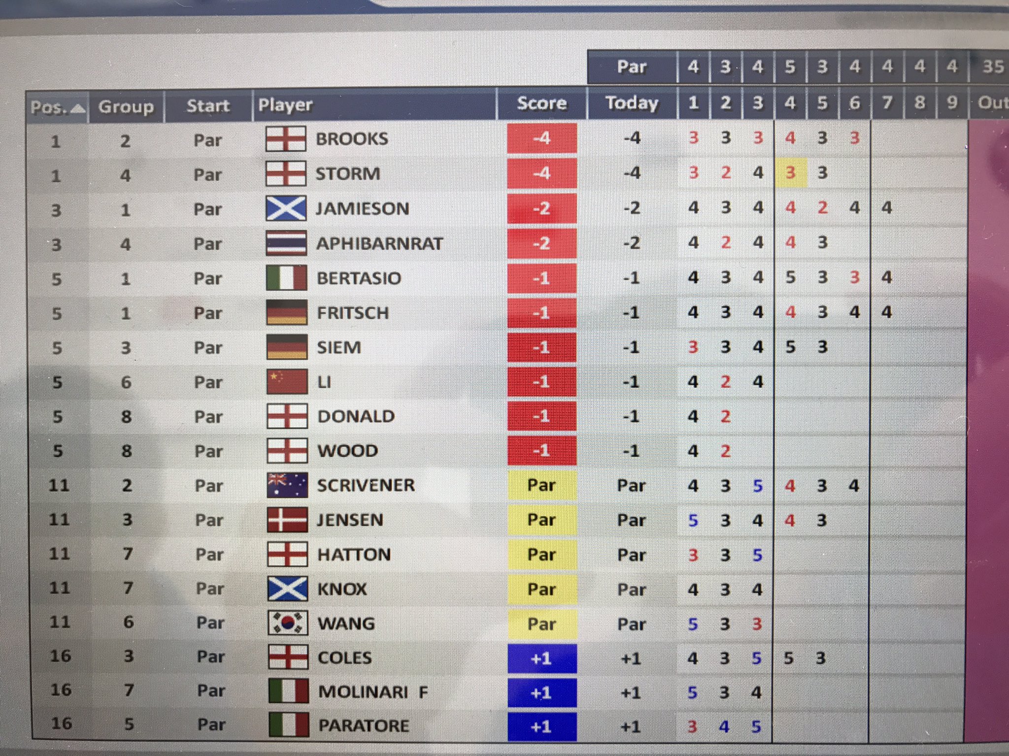 The European Tour on Twitter: "Current leaderboard update… - European Tour Leaderboard