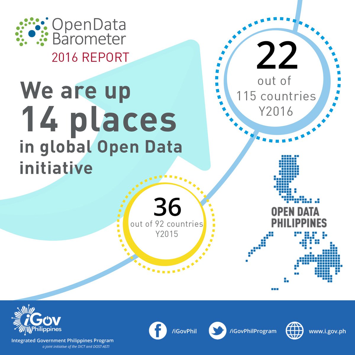 iGovPhilProgram's tweet image. PH continues to improve its performance in data openness as it jumps 14 places in the recent Open Data Barometer report. #OpenDataPH