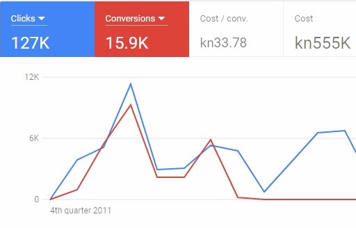Google AdWords ima novo sučelje!
Naš <a href="/AVovra/">Adam Vovra</a> je ukratko napisao svoje mišljenje...
escapestudio.hr/blog/novo-suce…