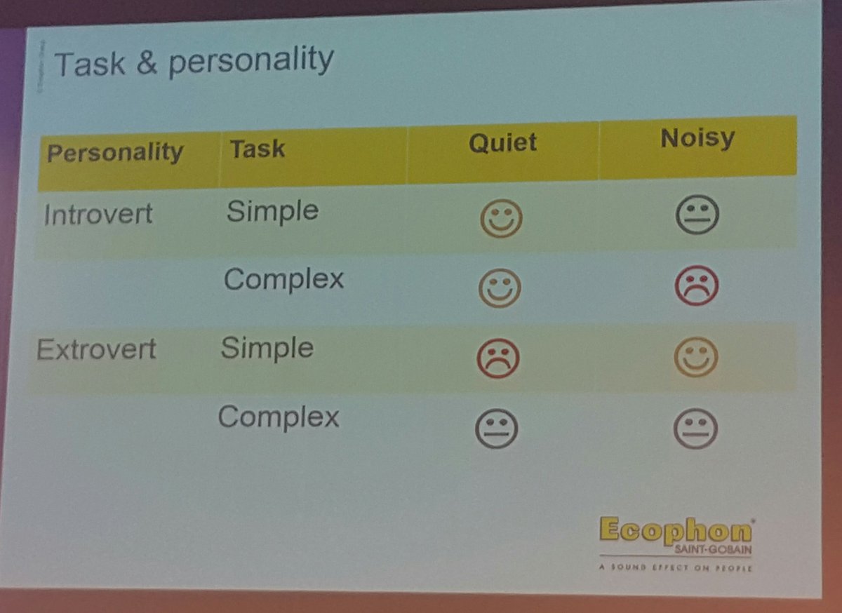 Noisy environments impact personality types differently 
Introverts vs Extroverts
#Work2 @Ecophon