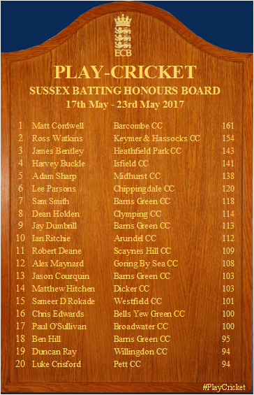 SussexCricketFd's tweet photo. HONOURS BOARDS - This weeks Sussex Honours Boards are here! RT
@sussexcl @WSICL @cricketescl @midsussexcl https://t.co/ihruqQRlWL
